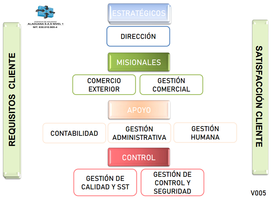 Mapa de procesos Aladuana Agencia de Aduanas Nivel 1